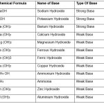 list of bases