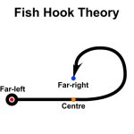 Fish hook theory