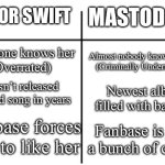 Not the typical Anti Taylor Swift meme | TAYLOR SWIFT; MASTODON; Everyone knows her
(Overrated); Almost nobody knows them
(Criminally Underrated); Hasn’t released a good song in years; Newest album filled with bangers; Fanbase forces you to like her; Fanbase is just a bunch of chads | image tagged in t chart,taylor swift,not good,mastodon,comparison | made w/ Imgflip meme maker