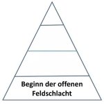 Beginn der offenen Feldschlacht