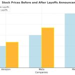 Stock buybacks before and after layoffs amazon meta microsoft