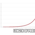 engineering projects | SMARTASSERY; LENGTH OF PROJECT | image tagged in exponential growth | made w/ Imgflip meme maker