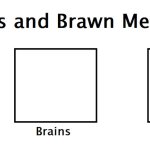 Beauty, Brains and Brawn Meme Template meme