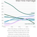 Women's sexual partners before their first marriage meme