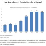 How Long Does it Take to Save for a House