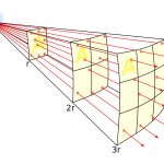 Inverse square law