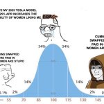 Diesel Based | I HOPE MY 2025 TESLA MODEL S AT 25% APR INCREASES THE PROBABILITY OF WOMEN LIKING ME; CUMMINS SWAPPED FORD PAID IN CASH, WOMEN ARE STUPID; CUMMINS SWAPPED FORD PAID IN CASH, WOMEN ARE STUPID | image tagged in bell curve | made w/ Imgflip meme maker