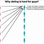 Why is dating hard for guys