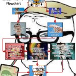 Leftist "Meme" Flowchart