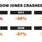 Dow drops