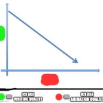 Red and Green Downward Graph | ICE AGE WRITING QUALITY; ICE AGE ANIMATION QUALITY | image tagged in red and green downward graph | made w/ Imgflip meme maker