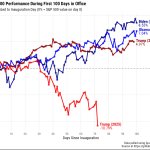 S&p 100 days of trump