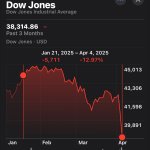 2025 3 months trump Dow jones tariffs