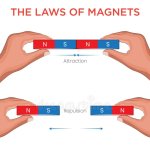 The Law of Magnets