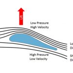 Lift diagram