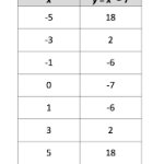 Quadratic Function Table
