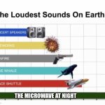 The Loudest Sounds on Earth | THE MICROWAVE AT NIGHT | image tagged in the loudest sounds on earth | made w/ Imgflip meme maker
