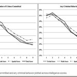 Crime Corresponds to IQ