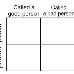 Called vs Is bad/good person chart meme