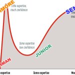 Congratulations to all the high school students for making it through the year! | SENIOR; SOPHMORE; JUNIOR; FRESHMAN | image tagged in dunning-kruger effect,school,growth,graduation,learning | made w/ Imgflip meme maker