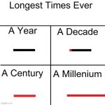 The Original Meme of Longest Times Ever | A Millenium | image tagged in longest times ever | made w/ Imgflip meme maker