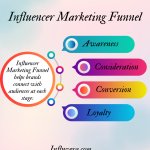 Influencer Marketing Funnel