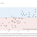 education by state and election 2024 results