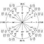 unit circle