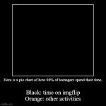Here is a pie chart of how 98% of teenagers spend their time. | Black: time on imgflip
Orange: other activities | image tagged in funny,demotivationals | made w/ Imgflip demotivational maker