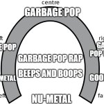 Bad music tastes horseshoe theory | GARBAGE POP; GARBAGE POP; GARBAGE POP COUNTRY; GARBAGE POP RAP; GOOD METAL; GARBAGE METAL; BEEPS AND BOOPS; NU-METAL | image tagged in horseshoe theory | made w/ Imgflip meme maker