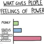 rise-of-kingdom ads be like | BEING LEVEL 10MILLION IN RISE OF KINGDOM | image tagged in what gives people feelings of power | made w/ Imgflip meme maker