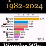 Family & Friends Matter | How People 
Spent Time 
1982-2024; Wonder Why 
Society is in 
Decline? 🤔 | image tagged in gifs,online,family,friends,modern problems,priorities | made w/ Imgflip video-to-gif maker