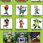Shrek Series Cast (Sonic Version) | image tagged in shrek cast meme | made w/ Imgflip meme maker