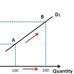 Giffen goods demand curve