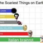 Like i guess it was funny at first but now its just ai slop | Italian brainrot | image tagged in scariest things on earth,funny,memes | made w/ Imgflip meme maker