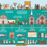 Timeline of the Command to Abstain from Meat on Fridays and Duri