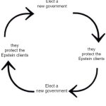 I have questions. | Elect a new government; they protect the Epstein clients; they protect the Epstein clients; Elect a new government | image tagged in the circle of life | made w/ Imgflip meme maker