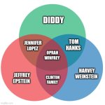 Colored 3-circle venn diagram | DIDDY; TOM HANKS; JENNIFER LOPEZ; OPRAH WINFREY; HARVEY WEINSTEIN; CLINTON FAMILY; JEFFREY EPSTEIN | image tagged in colored 3-circle venn diagram | made w/ Imgflip meme maker
