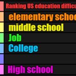 Ranking US Education Difficulty | Ranking US education difficulty; elementary school; middle school; Job; College; High school | image tagged in tier list | made w/ Imgflip meme maker