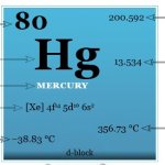 Mercury element