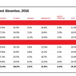 Absentee voting by age 2016