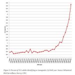 Percentage of US adults identifying as trans
