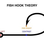 Fish hook theory