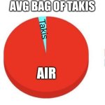 Real. | AVG BAG OF TAKIS; Takis; AIR | image tagged in pie chart | made w/ Imgflip meme maker