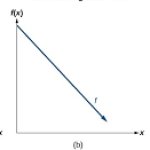 decrease graph function