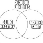 E | SCHOOL
LUNCHES; TASTING
GOOD; BEING
HEALTHY | image tagged in venn diagram,school,school lunch | made w/ Imgflip meme maker