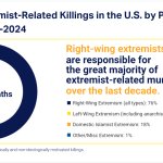 Violence comes from the right. There is no false equivalency. meme