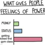 we all know this feeling... | getting picked first in gym class | image tagged in what gives people feelings of power,funny,memes,school | made w/ Imgflip meme maker