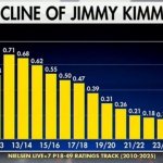 Decline of Jimmy Kimmel