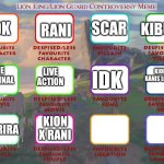 The Lion King/Lion Guard Controversy Meme | SCAR; KIBURI; RANI; IDK; LIVE ACTION; IDK; THE ORIGINAL; KION AND RANIS LOVE SONG; KION X RANI; SCARIRA | image tagged in the lion king/lion guard controversy meme | made w/ Imgflip meme maker